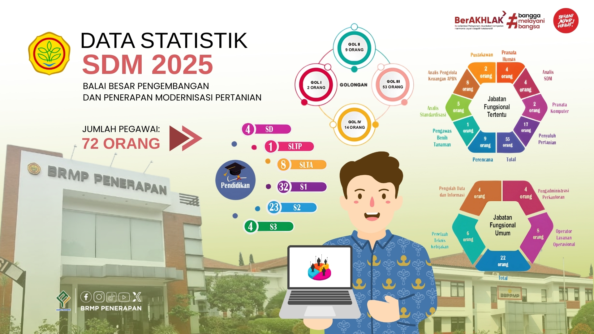 Statistik SDM 2025