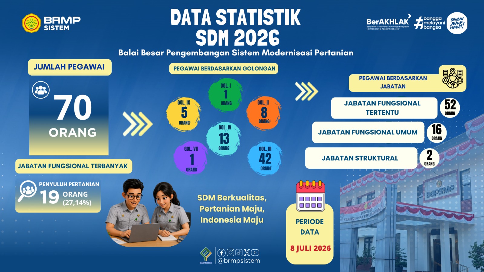 Statistik SDM 2026