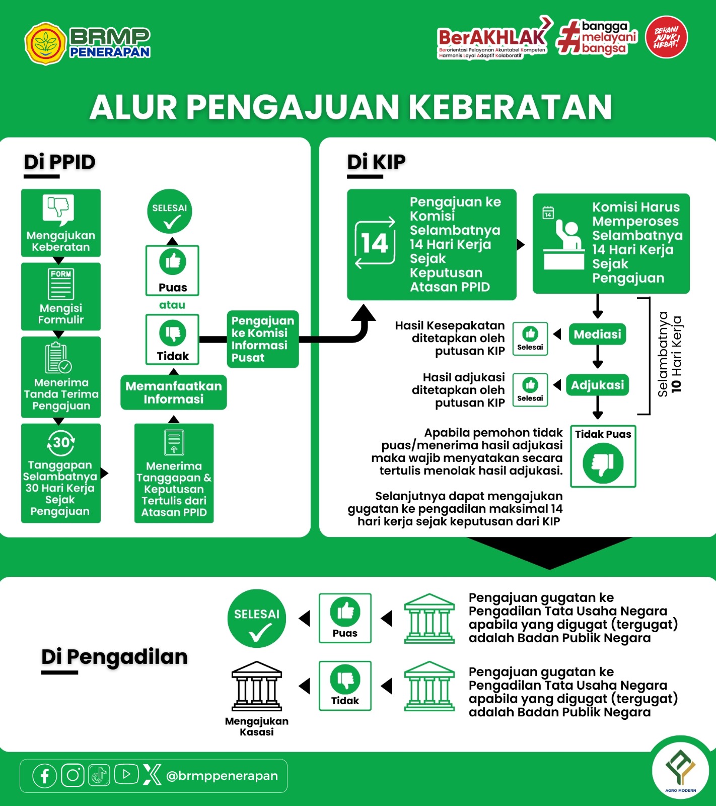 Alur Pengajuan Keberatan