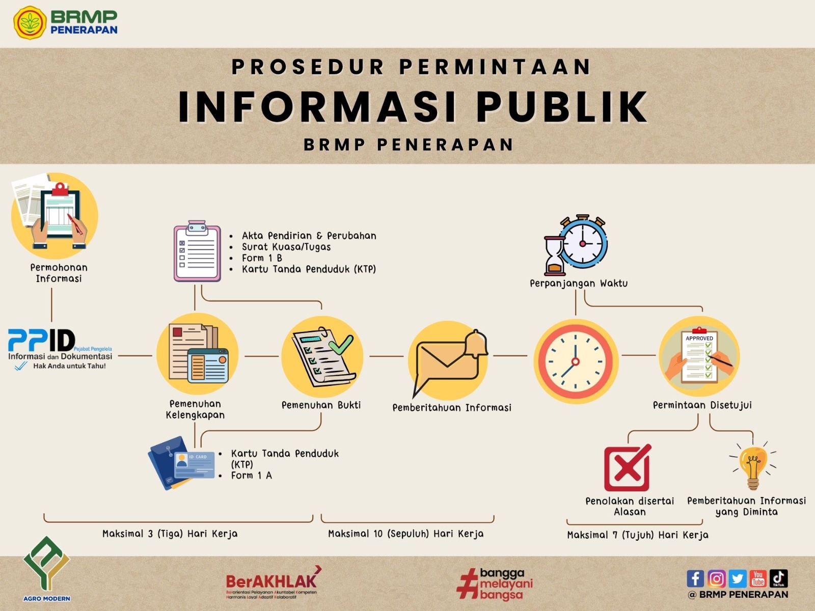 Prosedur Permintaan BRMP Penerapan